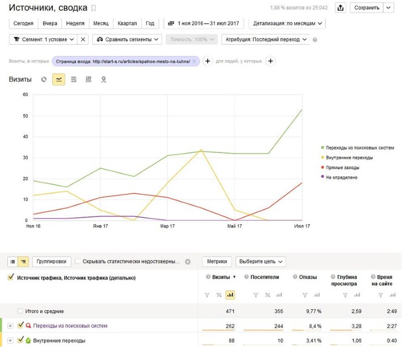 Поисковый трафик на страницу со статьей Поисковый трафик на страницу со статьей