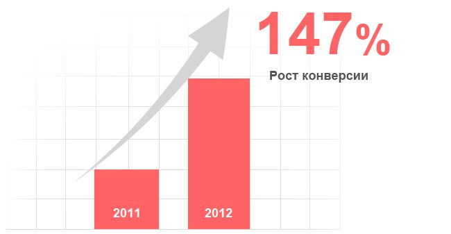 Конверсия сайта Конверсия сайта