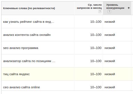 Выберите релевантные низкочастотники для будущего контента