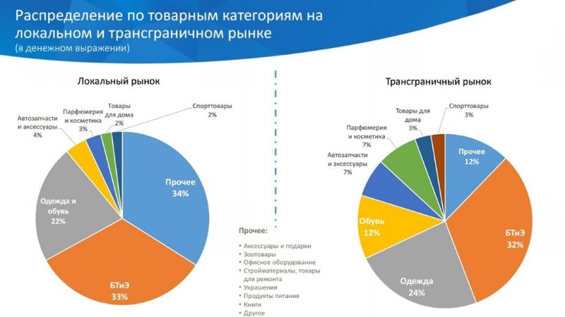 Пример диаграмм из исследования рынка e-commerce Пример диаграмм из исследования рынка e-commerce