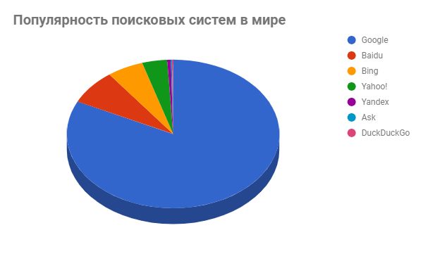 Популярность поисковых систем в мире Популярность поисковых систем в мире
