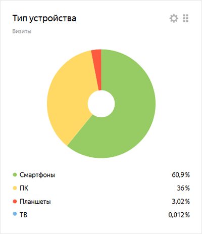 Трафик с мобильных устройств